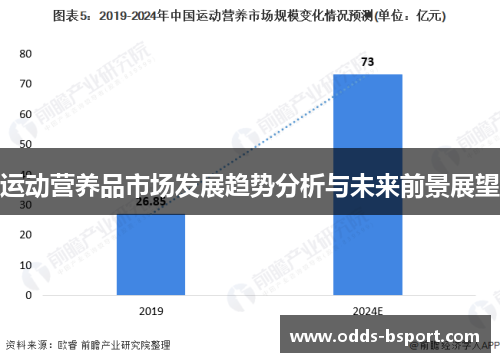 运动营养品市场发展趋势分析与未来前景展望